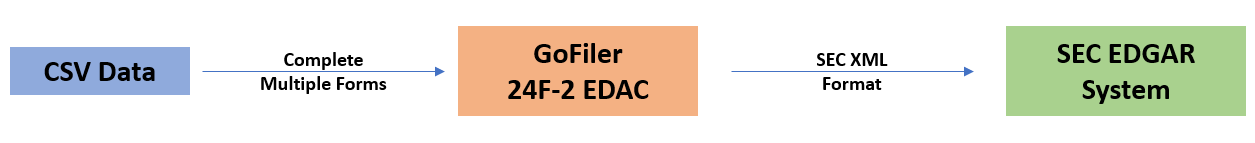 A graphical representation of the process of taking bulk CSV data, importing it into multiple filings using the 24F EDAC within GoFiler and then transmitting the filings to the SEC EDGAR system.